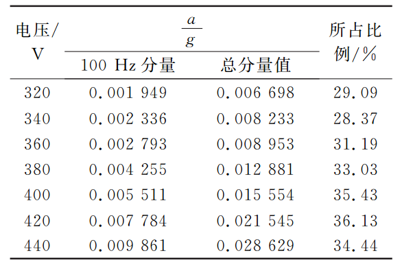 表2 3號測點鐵芯鬆動3mm 時100Hz分量所占比例