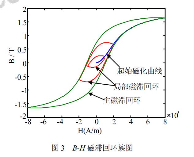 B-H 磁滯回環族圖