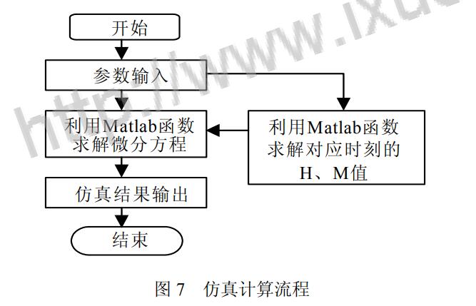 仿真計算流程