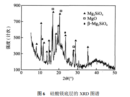 矽酸鎂底層的 XRD 圖譜