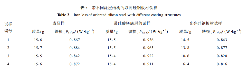 帶不同塗層結構的取向矽鋼板材鐵損
