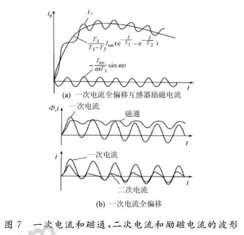 一次電流和磁通，二次電流和勵磁電流的波形