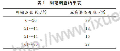 剩磁調查結果表