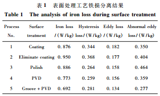 高磁感取向矽鋼表麵處理對鐵芯損耗的影響