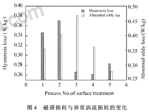 高磁感取向矽鋼表麵處理對鐵芯損耗的影響