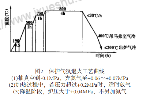 保護氣氛退火工藝曲線