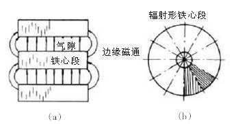 鐵芯材料、氣隙和磁通密度對鐵芯電抗器的影響