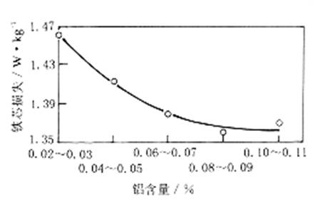 鋁對矽鋼鐵芯損失的影響