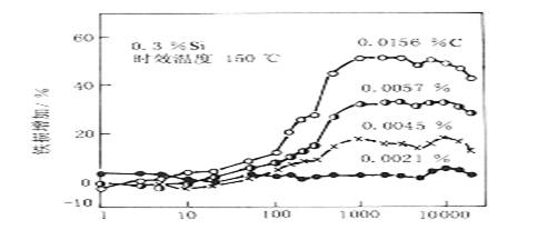 不同殘留碳量矽鋼的鐵損增加與時效時間的關係