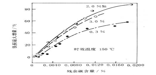 鐵損增量與殘留碳量的關係