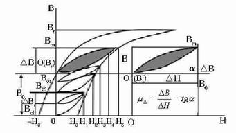 單極脈衝磁化典型磁滯回線