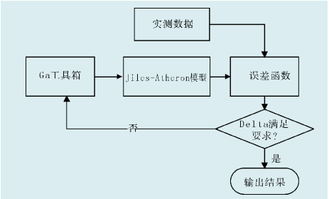 變壓器鐵芯磁滯回線辨識方法原理圖