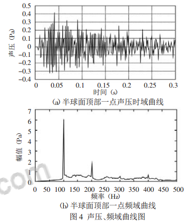 電抗器鐵芯振動噪聲分析研究