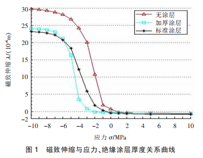 變壓器鐵芯磁致伸縮計算分析