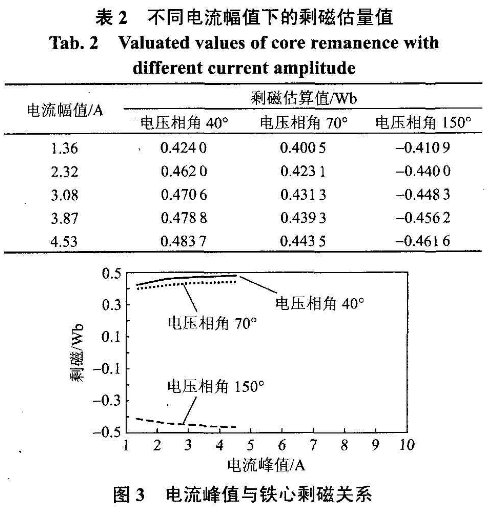 電流幅值與鐵芯剩磁的關係