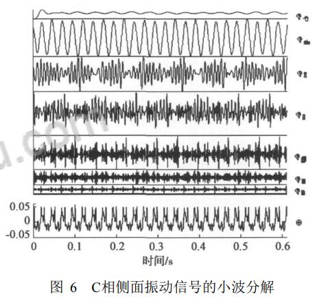 C相側麵振動信號的小波分解