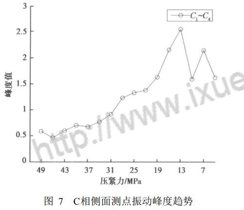 C相側麵測點振動峰度趨勢