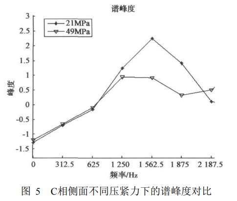 C相側麵不同壓緊力下的譜峰度對比