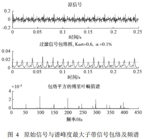 原始信號與譜峰度子帶信號包絡及頻譜